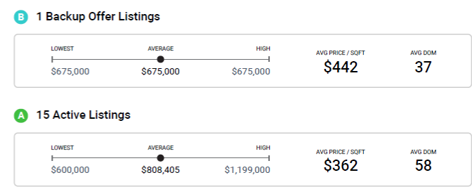 Homes For Sale in the San Diego Country Estates Average List Price And Average Price Per Square Foot in Dec 2023
