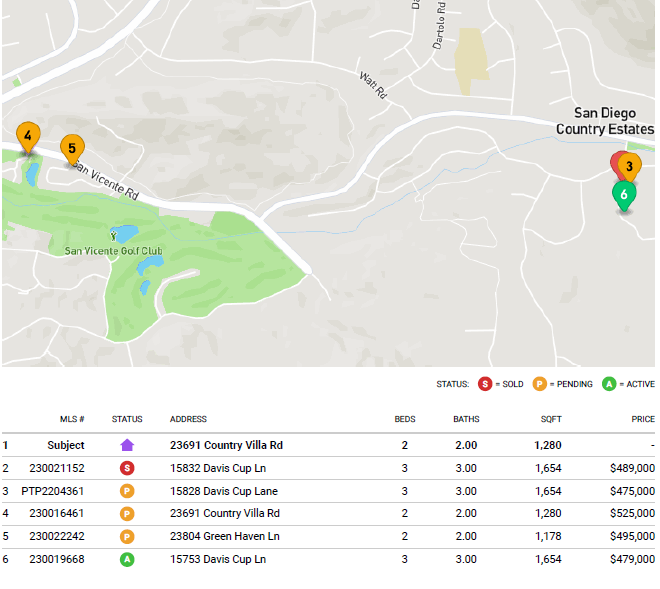 San Diego Country Estates Housing Condo For Sale and Under Contract in Dec 2023
