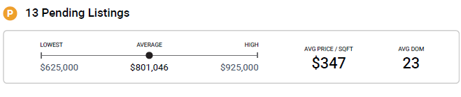 Detached Homes Average List Price and Average Days on the Market in the San Diego Country Estates for the week of 22 Dec 2023