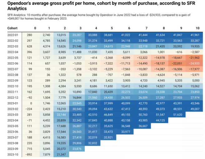 Opendoor average gross profit and loss for their home sales in 2022 and 2023